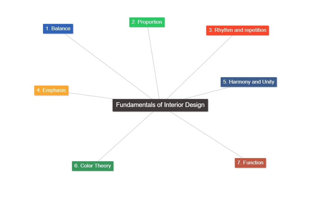 The Heart of Interior Design - the Brief - The Design Basics